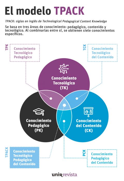 TPACK: En Qué Consiste Este Modelo Y Cuáles Son Sus Ventajas