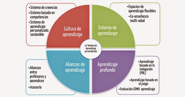 La Oportunidad Que Abre El Aprendizaje Personalizado Unir