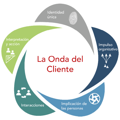 La Onda del Cliente