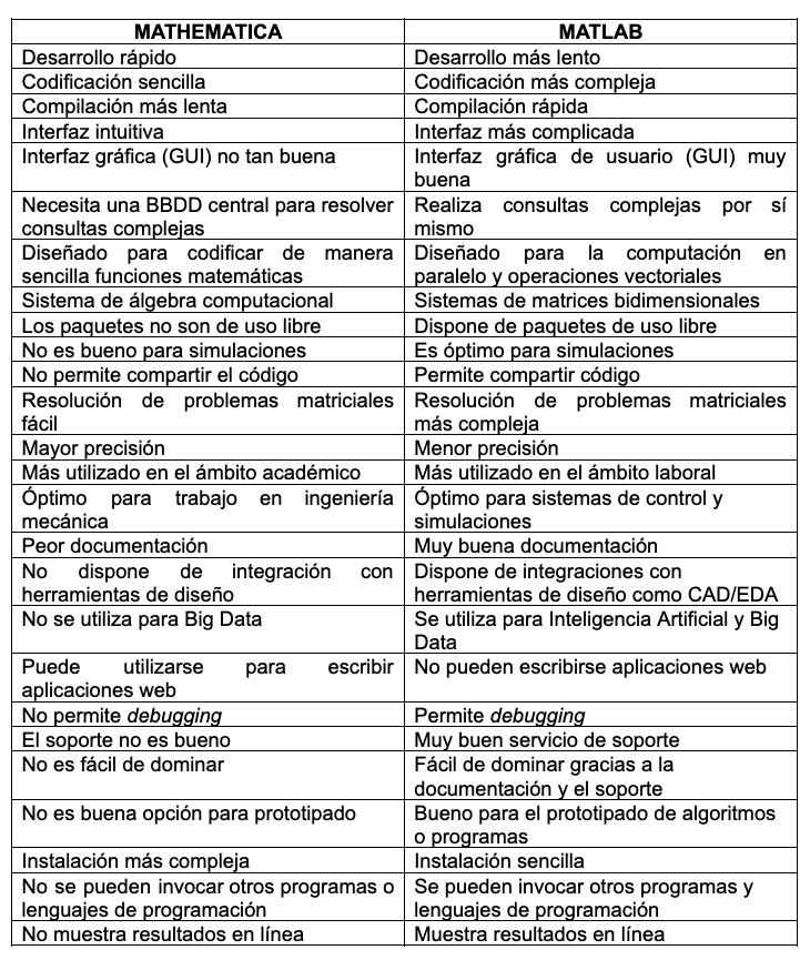 Matlab matemáticas