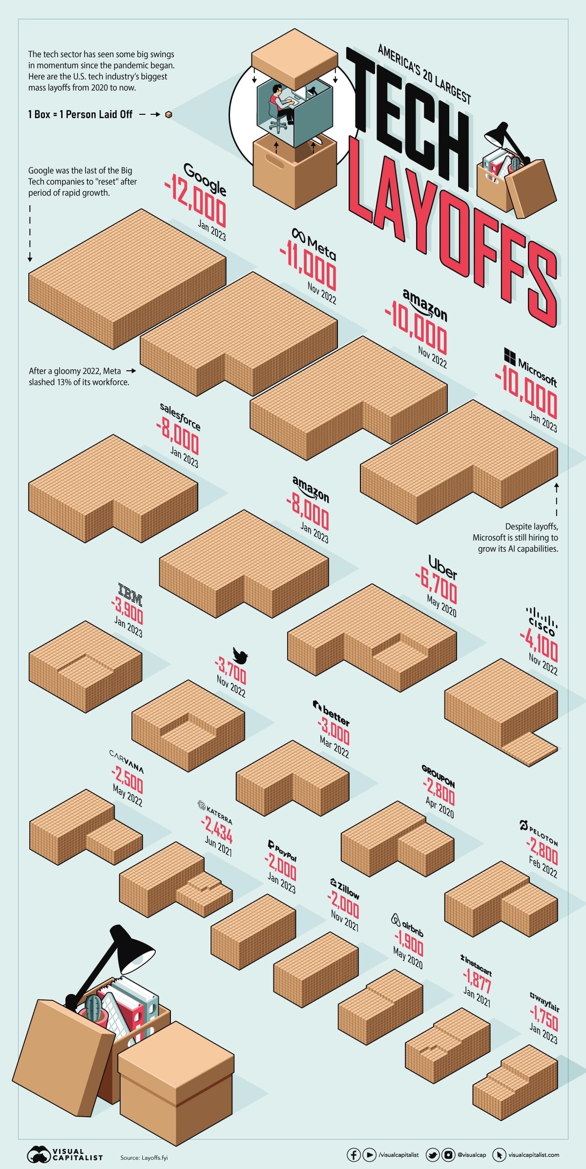 Ranked: America’s 20 Biggest Tech Layoffs Since 2020