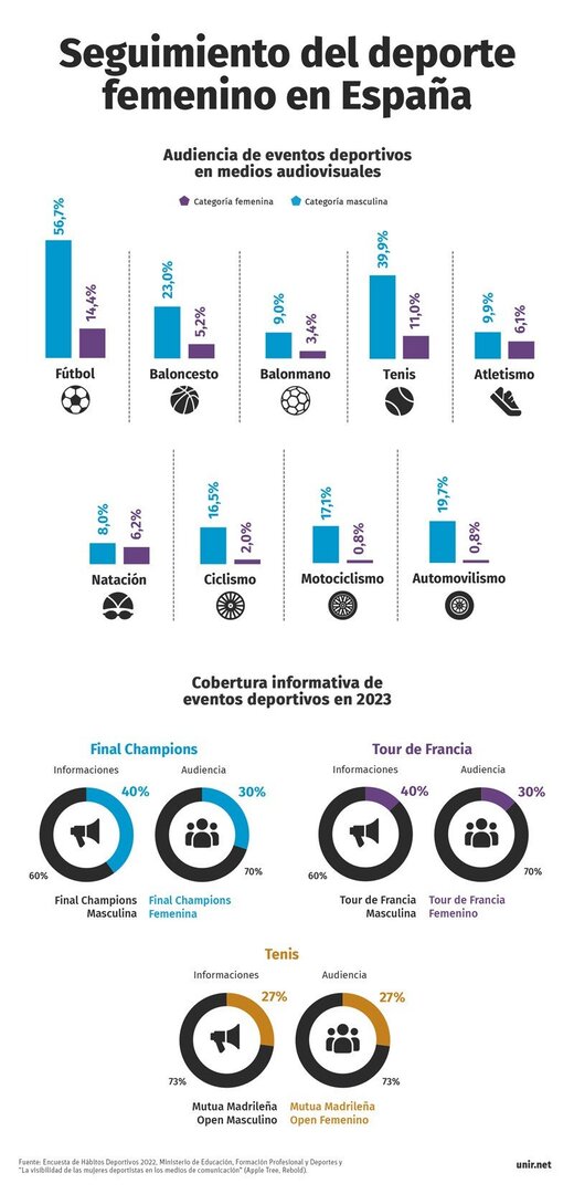 Patrocinio del deporte femenino gráfico