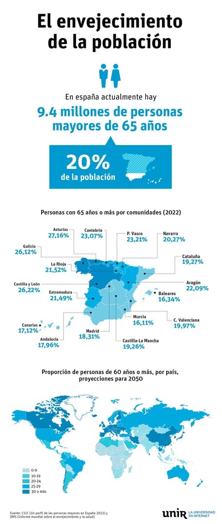 Etapas de la vejez grafico