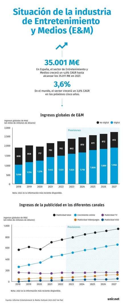 Gráfico de la situación de la industria de entretenimiento y medios (E&M), industrias culturales