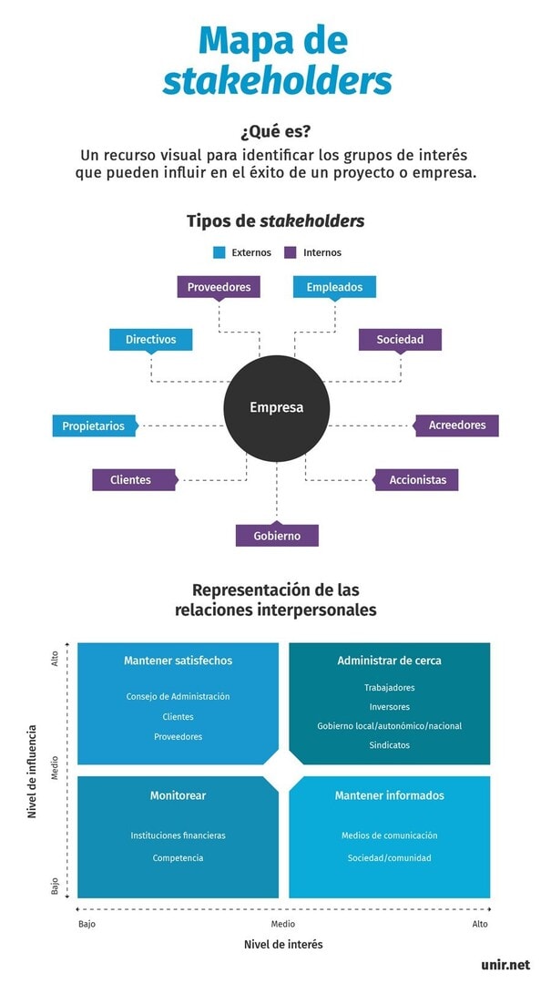 Mapa de Stakeholders