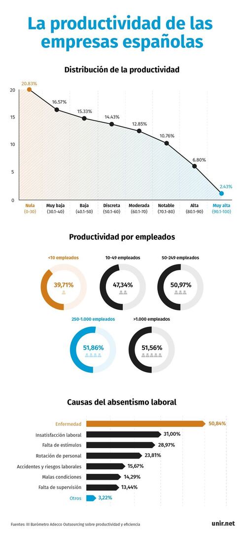 Gráfico productividad de las empresas españolas