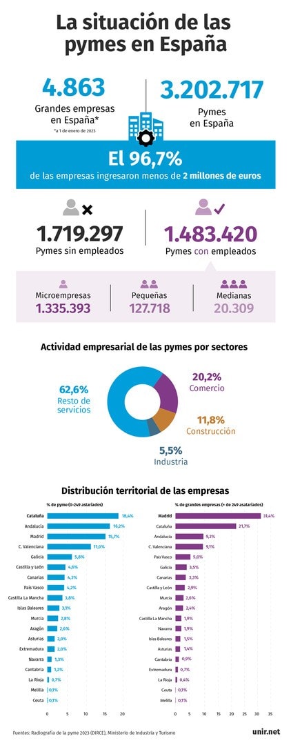 Gráfico de la situación de las pymes en España