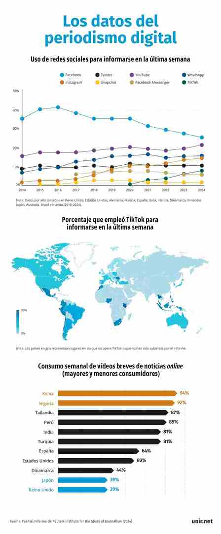 Gráfico de los Datos de Periodismo Digital