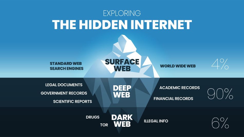 Concepto de iceberg de Internet, Deep Web