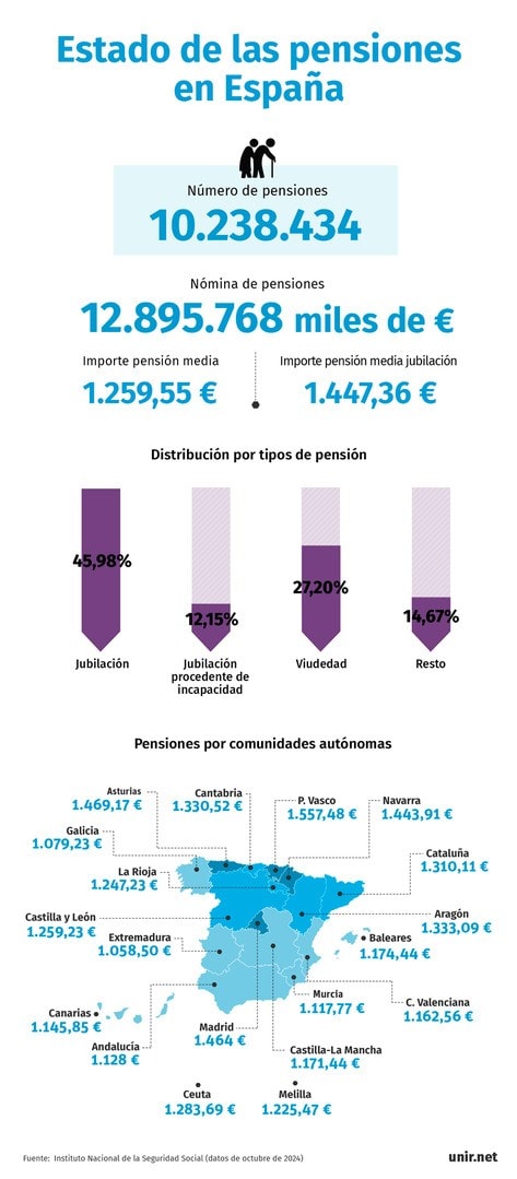 Gráfico del estado de las pensiones en España