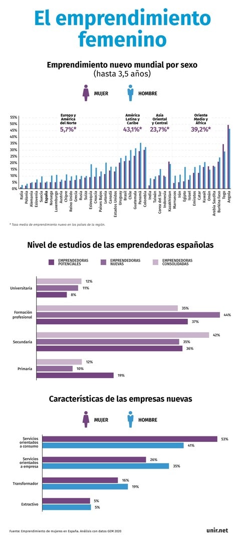 Gráfico Emprendimiento Femenino