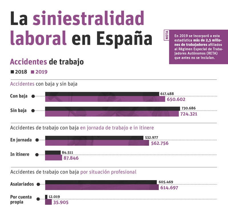 Gráfico sobre siniestralidad laboral en España. 2018 y 2019.