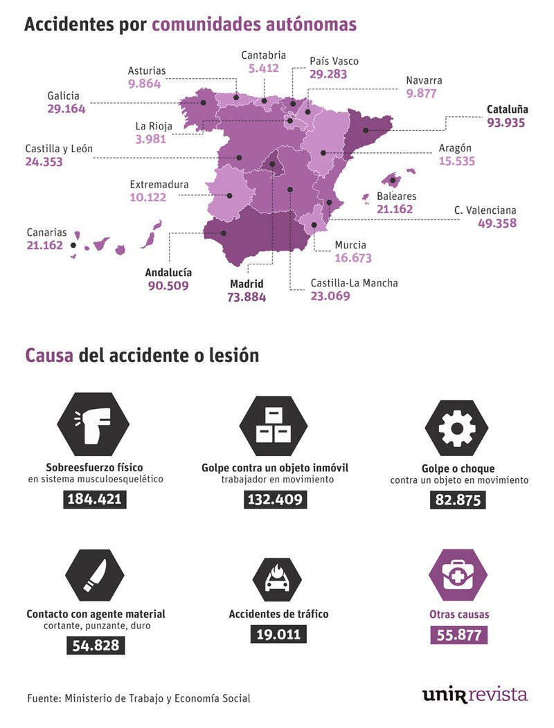 Gráfico siniestralidad laboral España. Zonas y causas. 