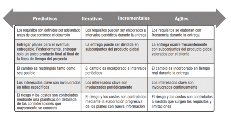 Tabla comparativa - Metodologías predictivas y ágiles