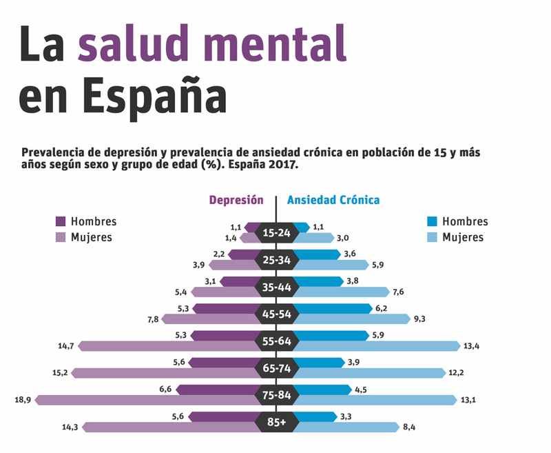 Gráfico de salud mental en España, depresión, ansiedad crónica