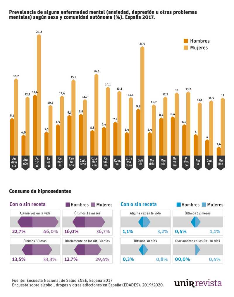 Gráfico de salud mental en España, prevalencia de enfermedades mentales según sexo, comunidad autónoma