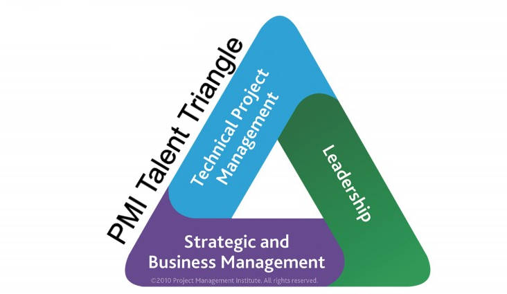 Project Management, PMBOK, PMI triángulo del talento